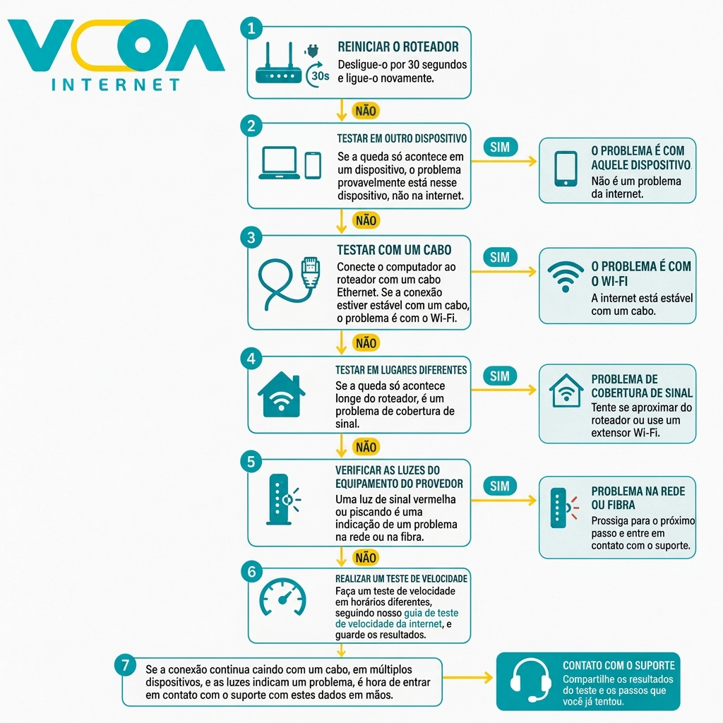 passo a passo para descobrir por que a internet cai toda hora