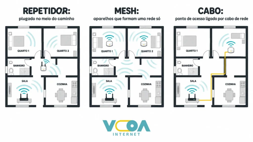 diferença entre repetidor wifi, mesh e ponto de acesso por cabo em uma casa